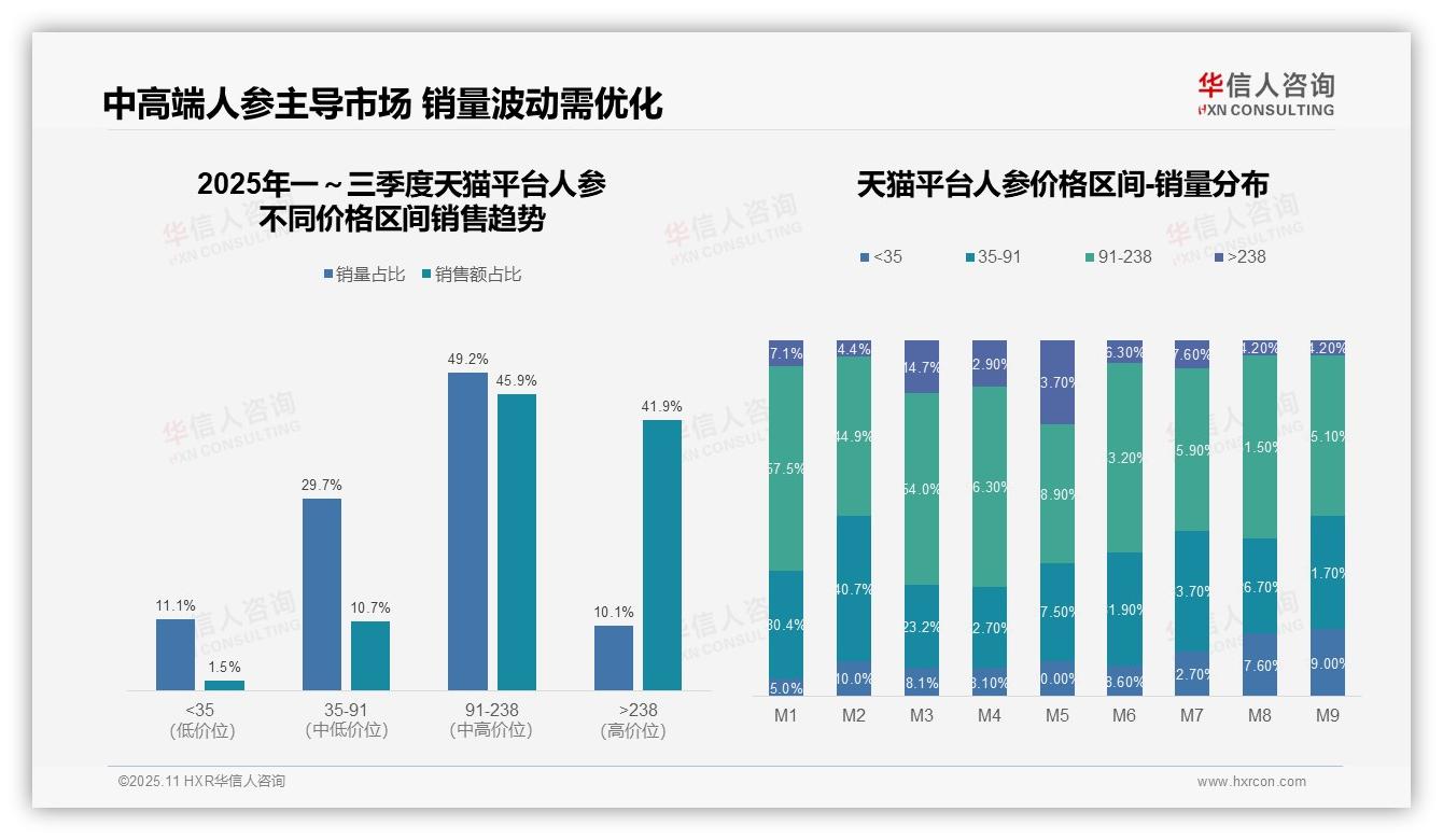 华信人咨询报告核心结论：抖音人参销量68.7%来自中高端产品-2025年11月-人参-38