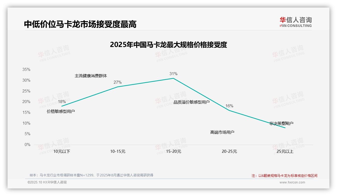 华信人咨询发布专项报告：41%马卡龙消费者品牌忠诚度高-2025年10月-马卡龙-38