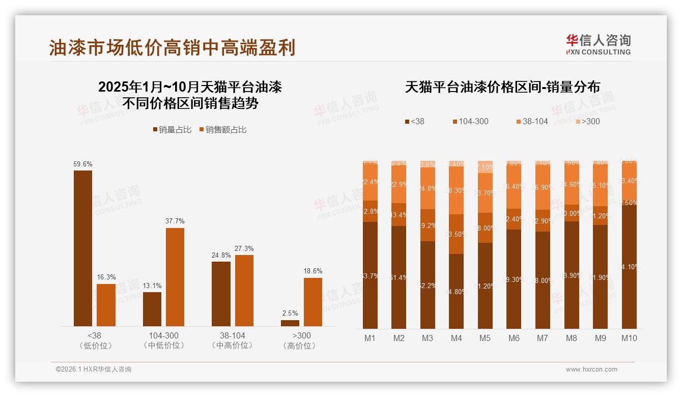 华信人咨询行业观察：78%消费者首选国产油漆，环保健康型占34%成最大卖点-2026年1月-油漆-38