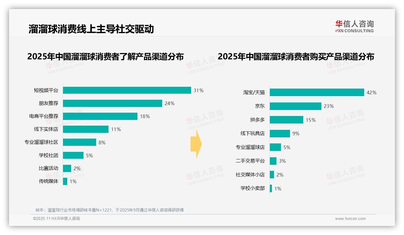 80%溜溜球购买通过线上渠道，华信人咨询报告给出权威数据-2025年11月-溜溜球-38