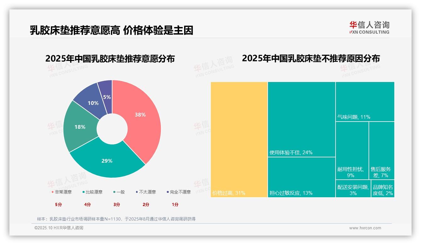 华信人咨询报告首次披露：67%消费者愿意推荐乳胶床垫-2025年10月-乳胶床垫-38