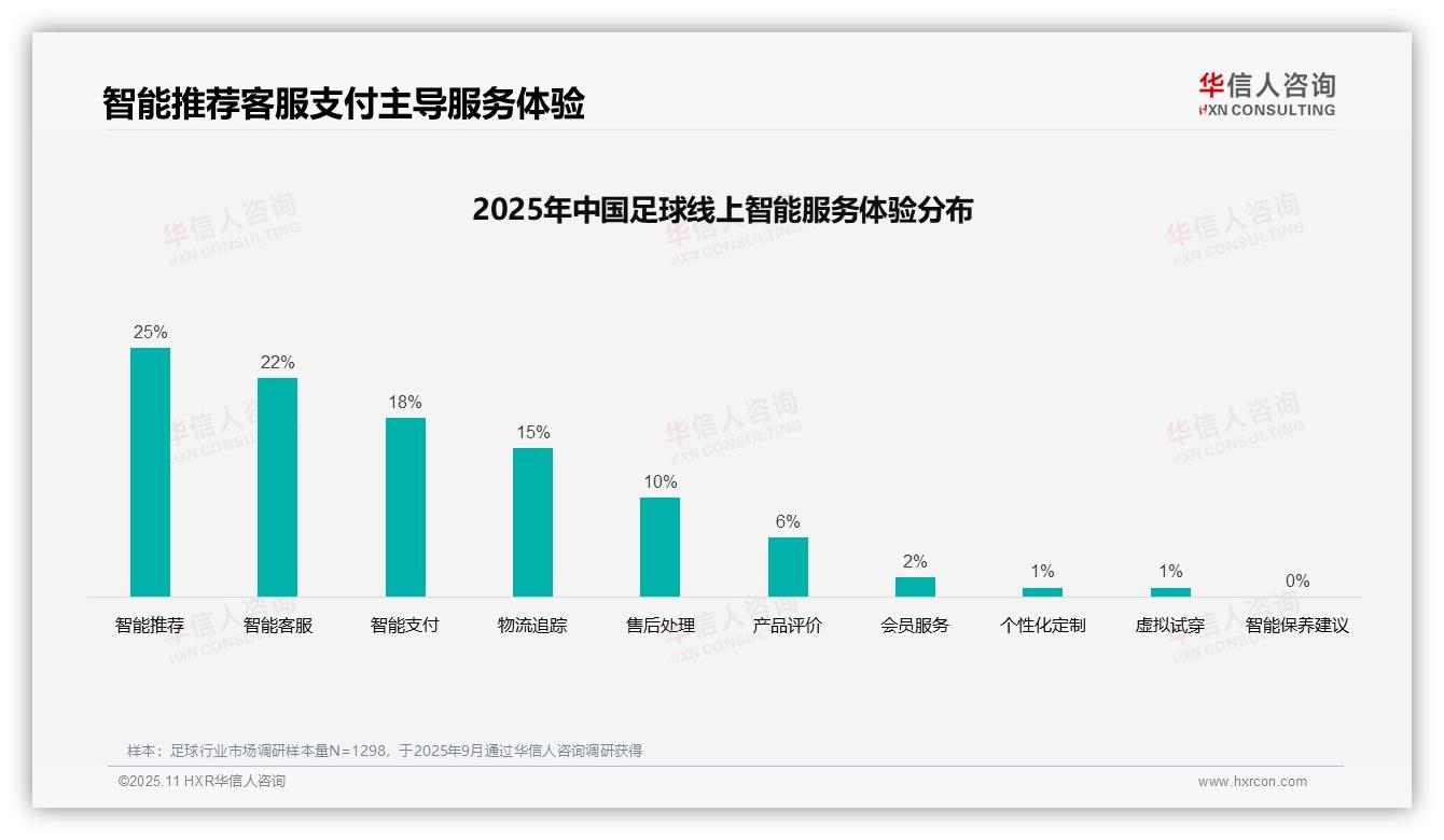 行业风向：华信人咨询报告提出35%足球消费者偏好球星代言-2025年11月-足球-38