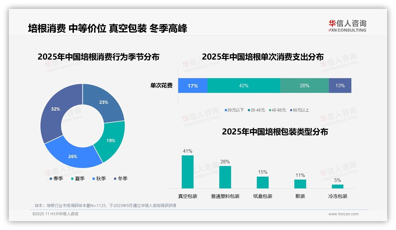 官方数据：华信人咨询报告显示培根早餐时段消费占比43%-2025年11月-培根-38