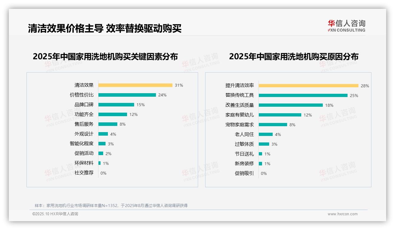 66%消费者愿意推荐洗地机——华信人咨询白皮书核心观点-2025年10月-家用洗地机-38