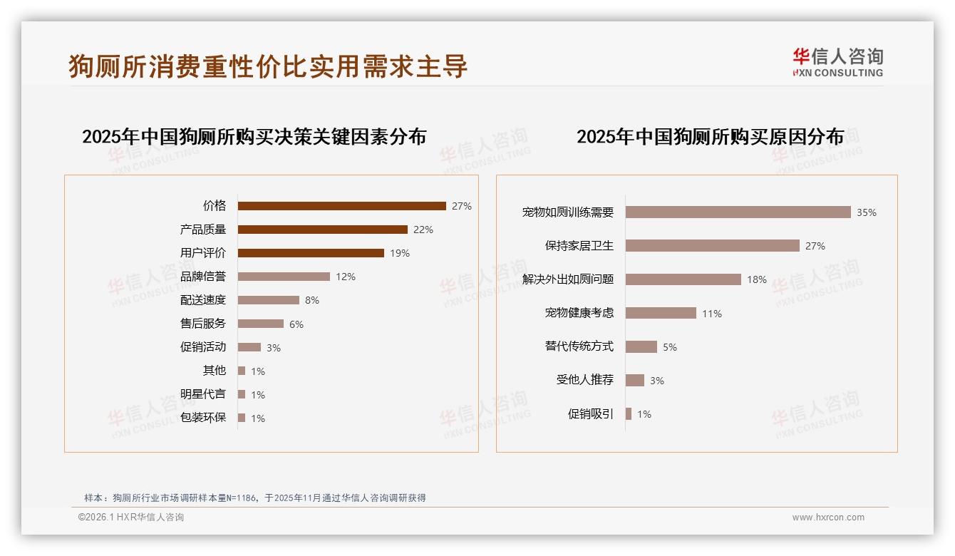华信人咨询狗厕所趋势报告：女性消费者58%占比撑起50元主流价格带-2026年1月-狗厕所-38