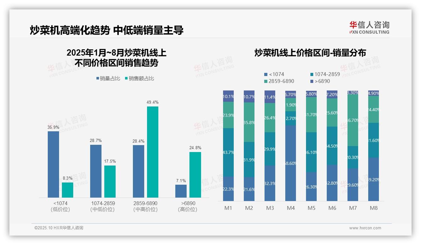 华信人咨询报告首次披露：炒菜机高端市场贡献49.4%销售额-2025年10月-炒菜机-38