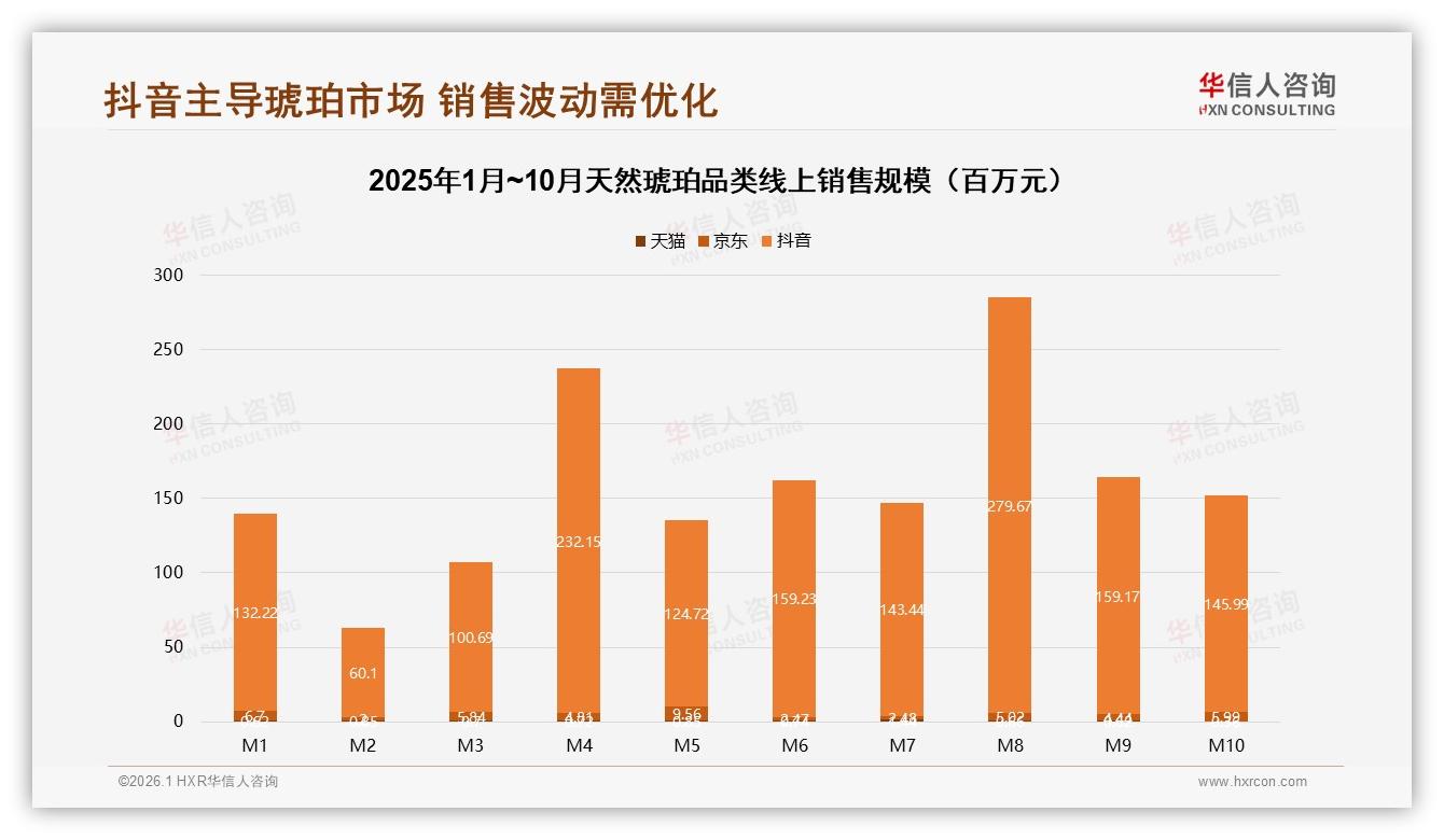 抖音天然琥珀92%线上销售占比直播电商独霸渠道红利——华信人咨询数据洞察-2026年1月-天然琥珀-38