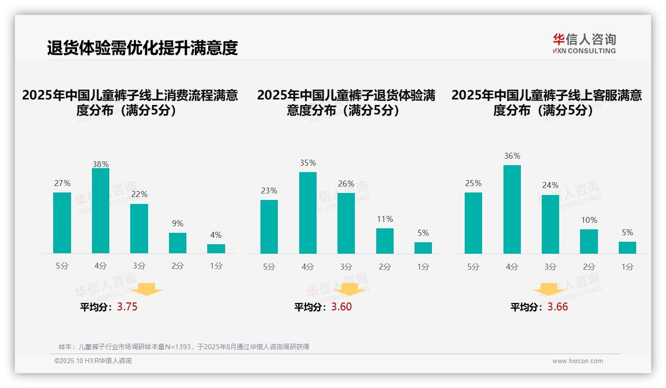 34%消费者依赖亲友推荐购买儿童裤子：这一结论来自华信人咨询权威报告-2025年10月-儿童裤子-38