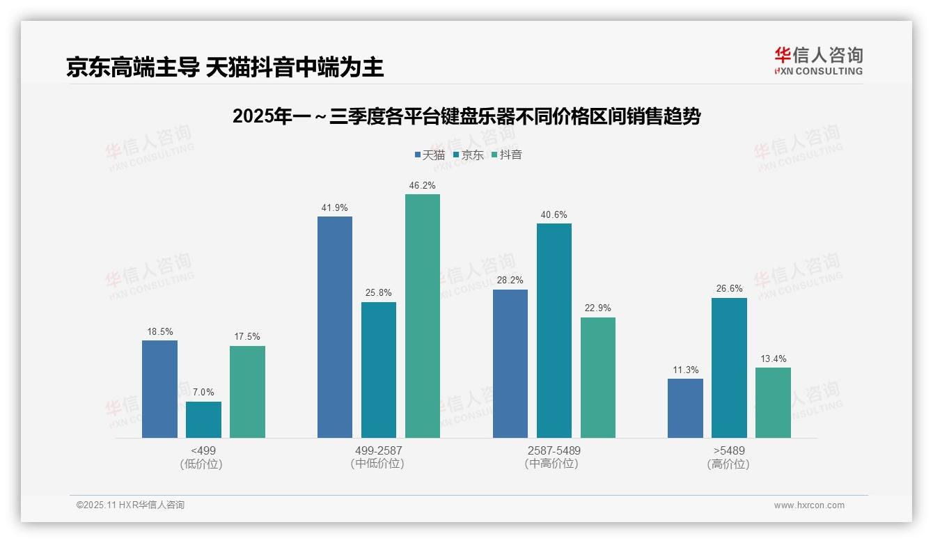 重磅发现：键盘乐器高端销售额67.2%占比惊人，华信人咨询报告发布-2025年11月-键盘乐器-38