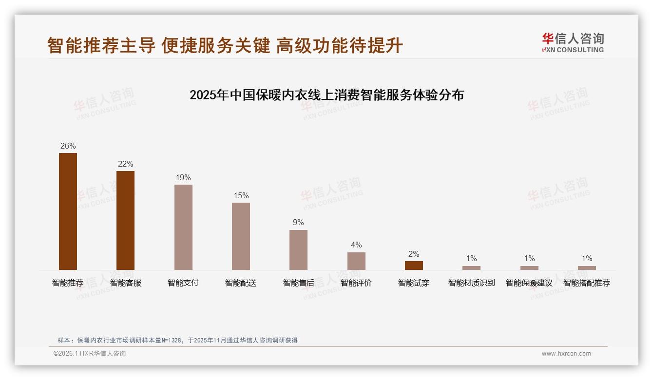 华信人咨询市场扫描：智能推荐占26%线上体验，保暖内衣品牌数字化突围-2026年1月-保暖内衣-38