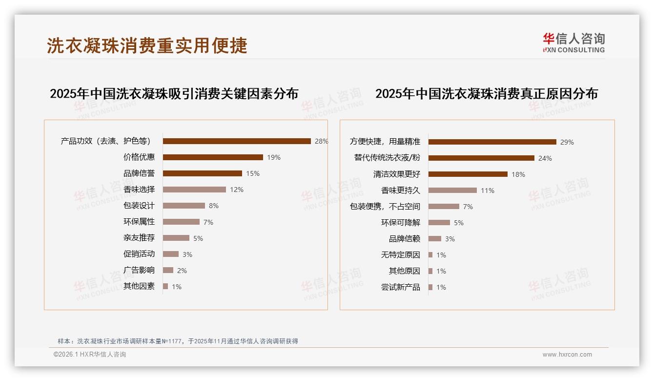 高效去渍型偏好率22%领跑洗衣凝珠功能赛道，华信人咨询行业观察-2026年1月-洗衣凝珠-38