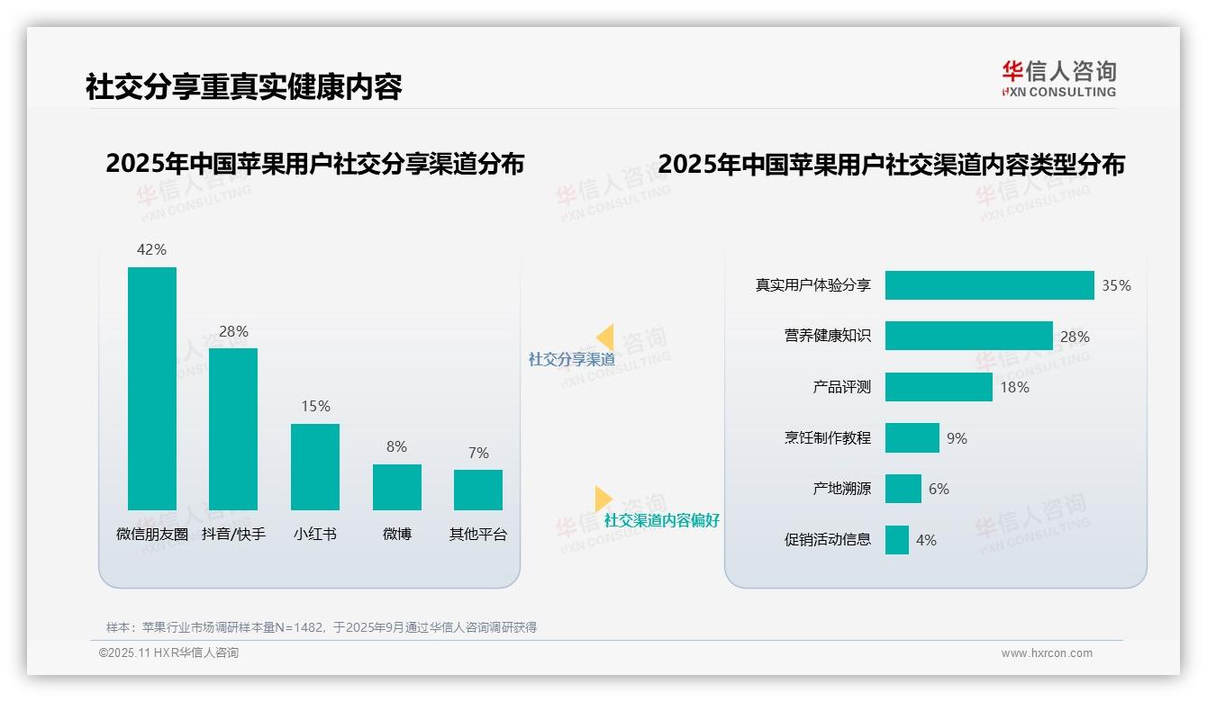 苹果消费者38%信任营养师医生——华信人咨询白皮书核心观点-2025年11月-苹果-38