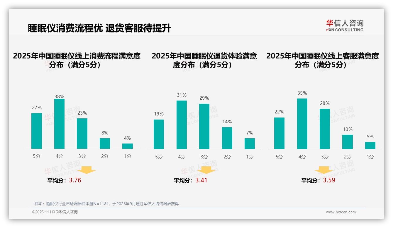 华信人咨询报告聚焦：36%消费者依赖用户口碑选择睡眠仪-2025年11月-睡眠仪-38