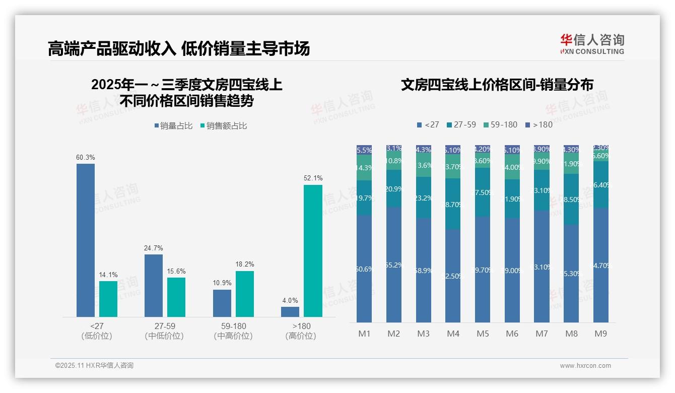 重磅发现：高价位产品以4.0%销量贡献52.1%收入，华信人咨询报告发布-2025年11月-文房四宝-38