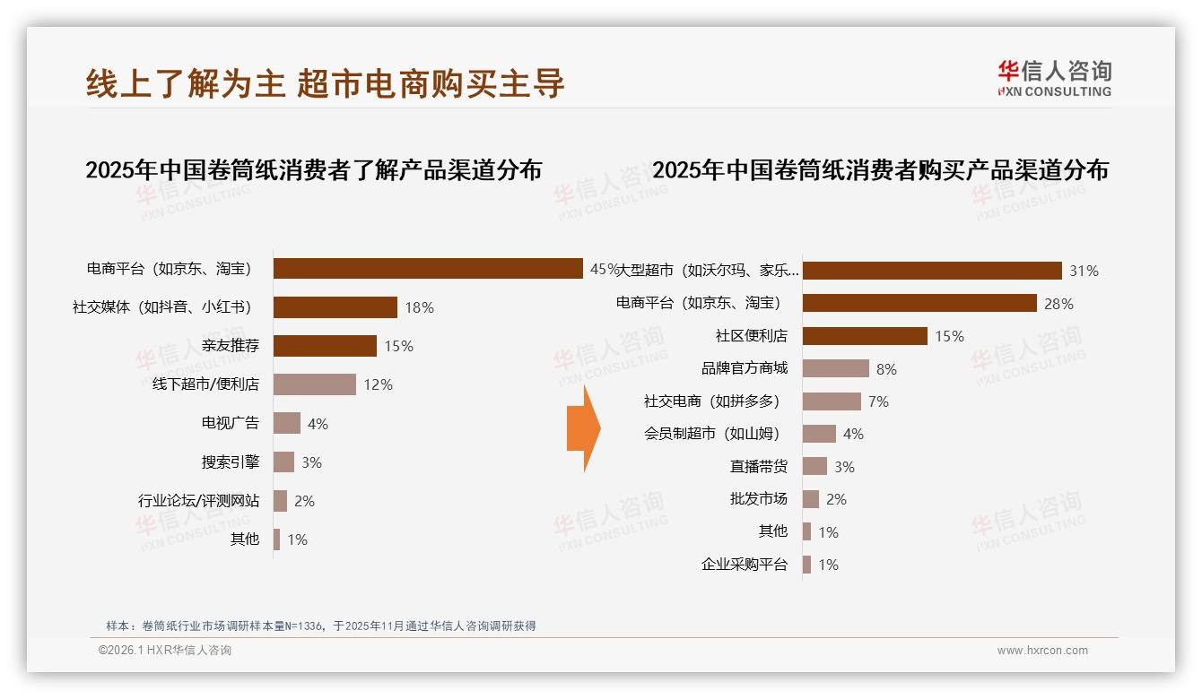 华信人咨询卷筒纸品类年报：26~45岁女性占59%卷筒纸消费主力，下沉35%潜力爆发-2026年1月-卷筒纸-38