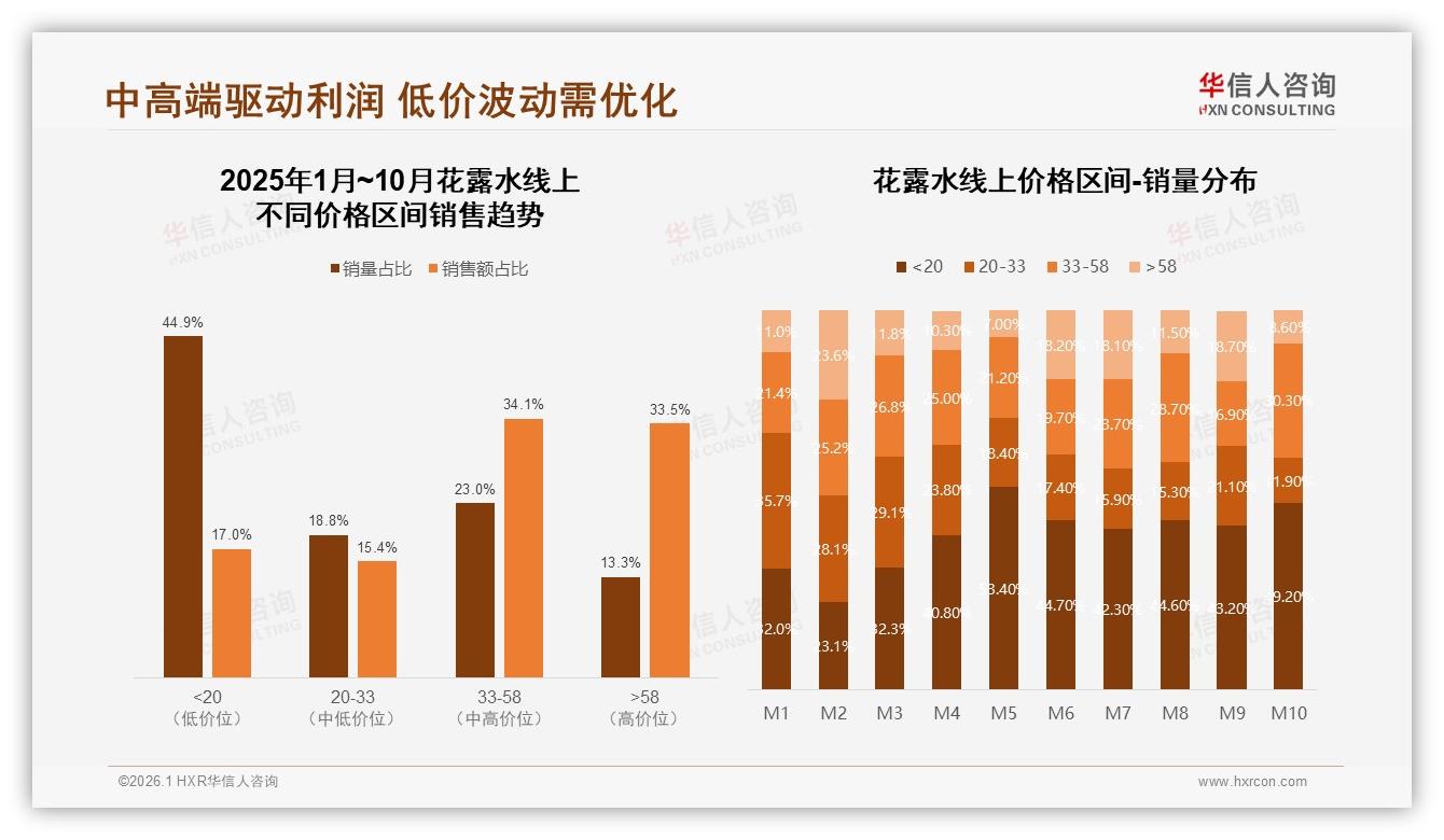华信人咨询数据洞察：26到35岁女性占34%，花露水30元低价带销量36.4%-2026年1月-花露水-38