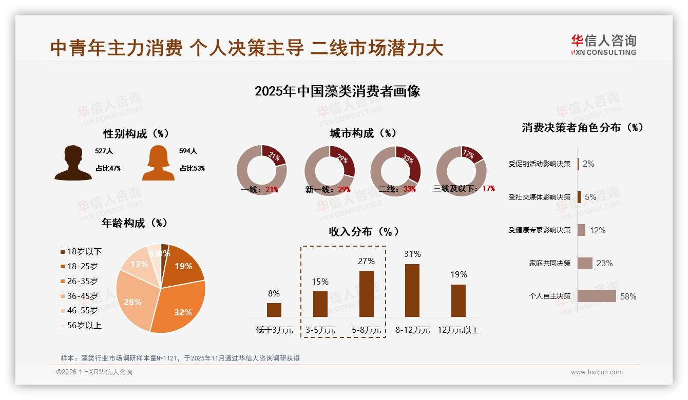 华信人咨询权威发布：26~45岁占60%藻类消费，健康功效成第一动因-2026年1月-藻类-38