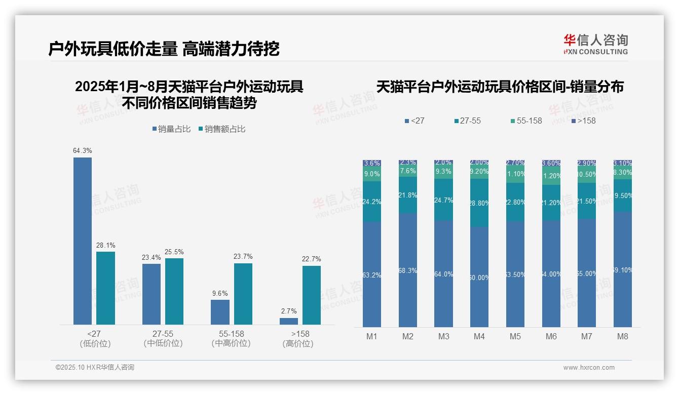 37.1%销售额来自3.8%销量的高端市场——华信人咨询研究报告关键发现-2025年10月-户外运动玩具-38