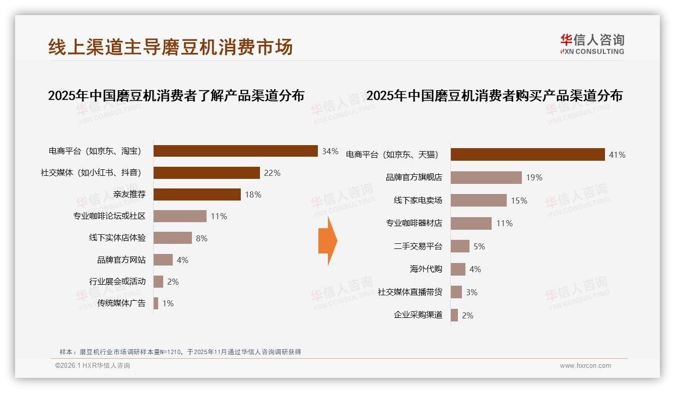 34%消费者通过电商平台了解磨豆机，线上渠道成绝对主场——华信人咨询报告披露-2026年1月-磨豆机-38