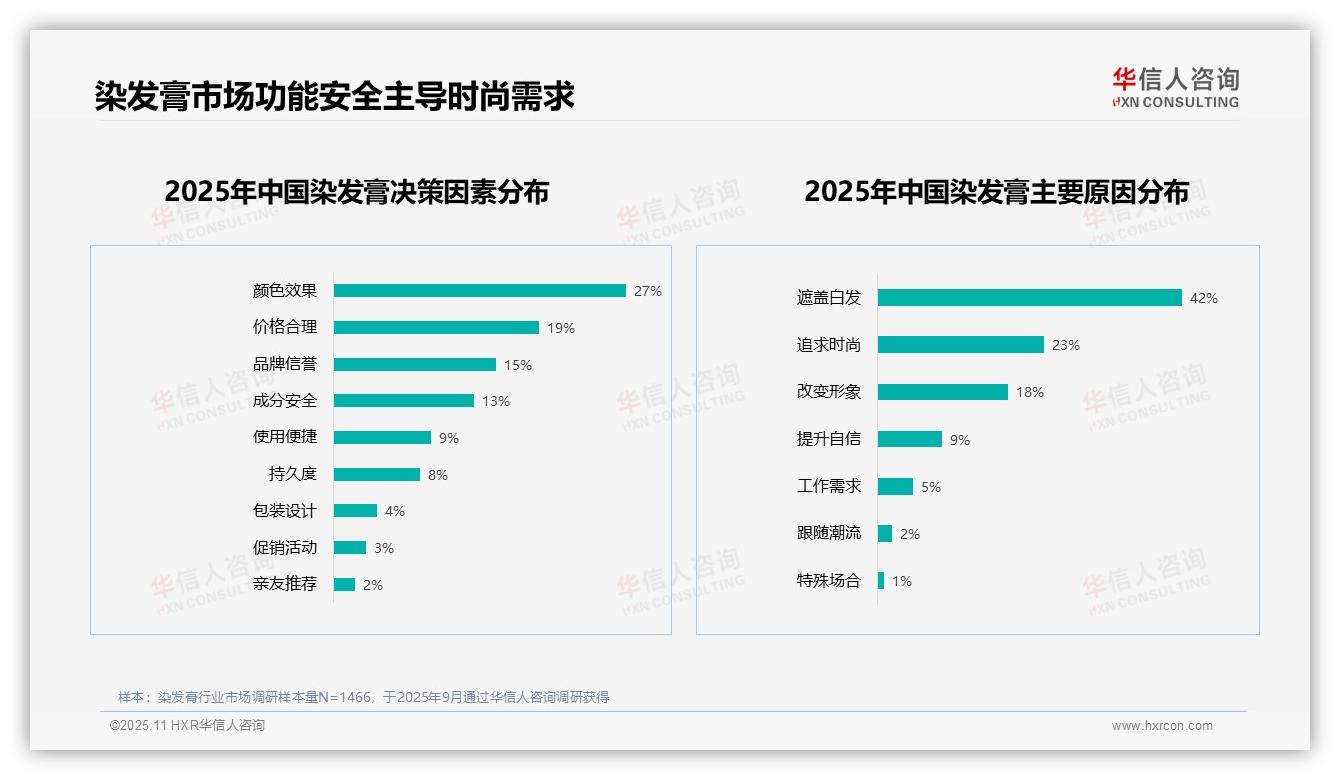 50%消费者愿意推荐染发膏，该趋势获华信人咨询报告支持-2025年11月-染发膏-38