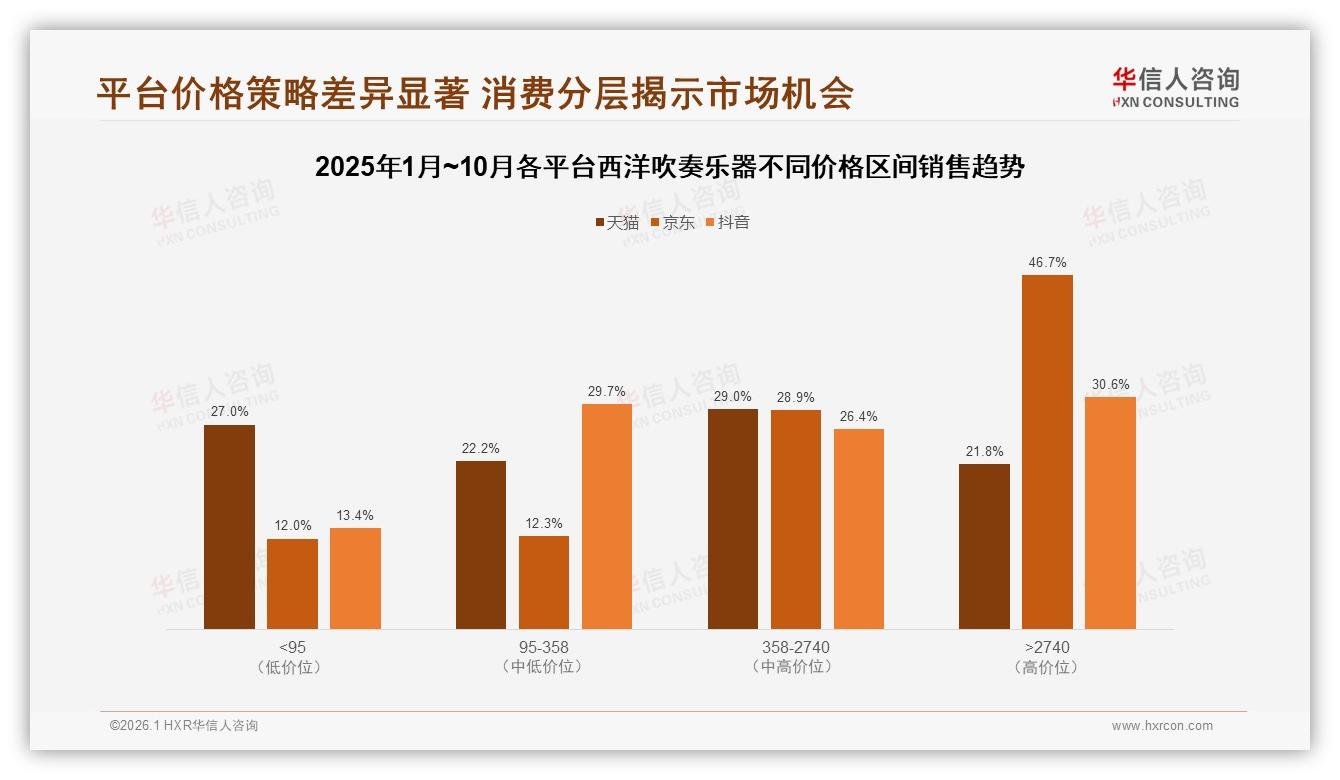 京东46.7%销售额来自2740元以上西洋吹奏乐器高端线成平台利润引擎——华信人咨询数据洞察-2026年1月-西洋吹奏乐器-38