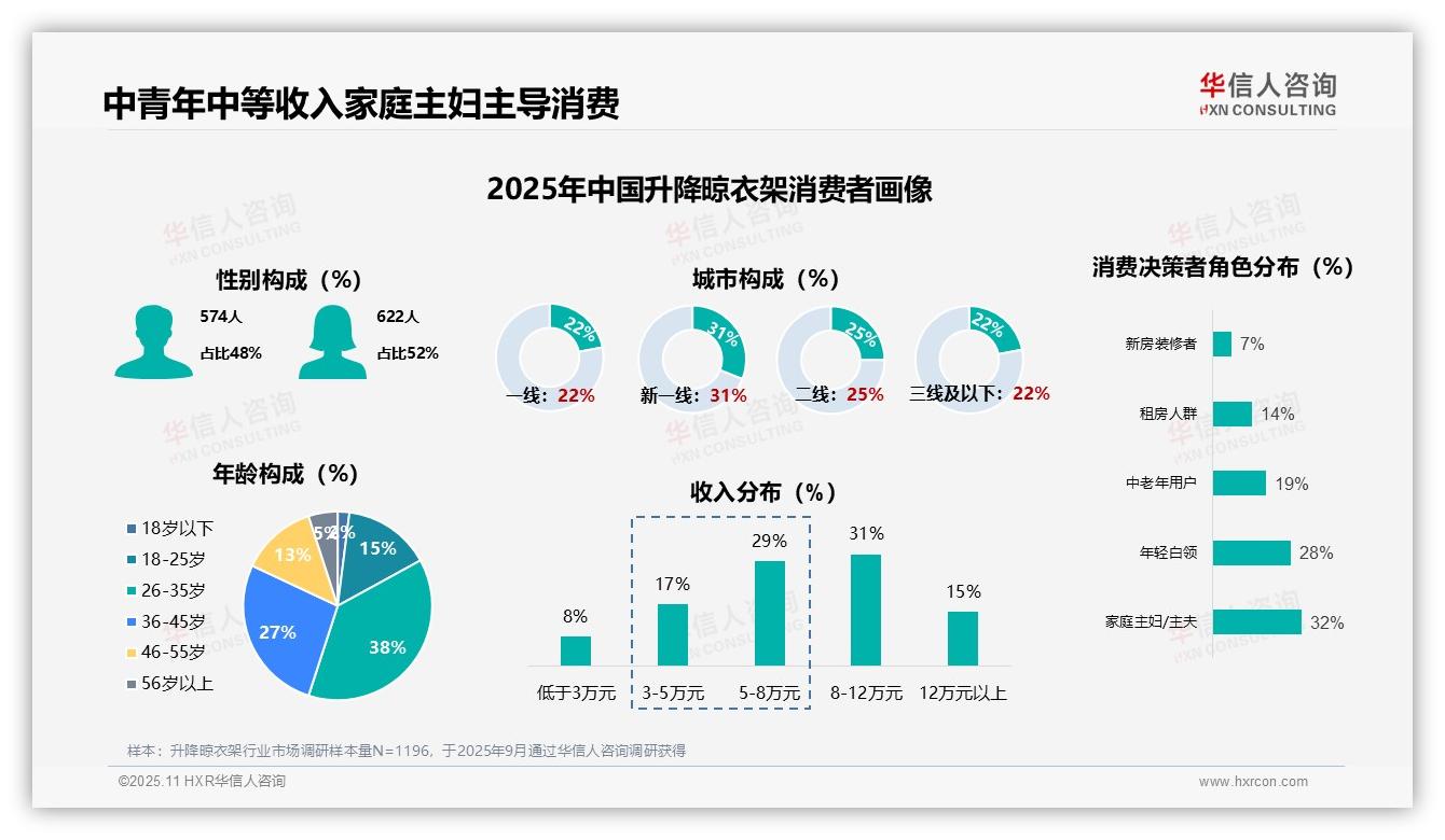 63%消费者首次购买升降晾衣架，该趋势获华信人咨询报告支持-2025年11月-升降晾衣架-38