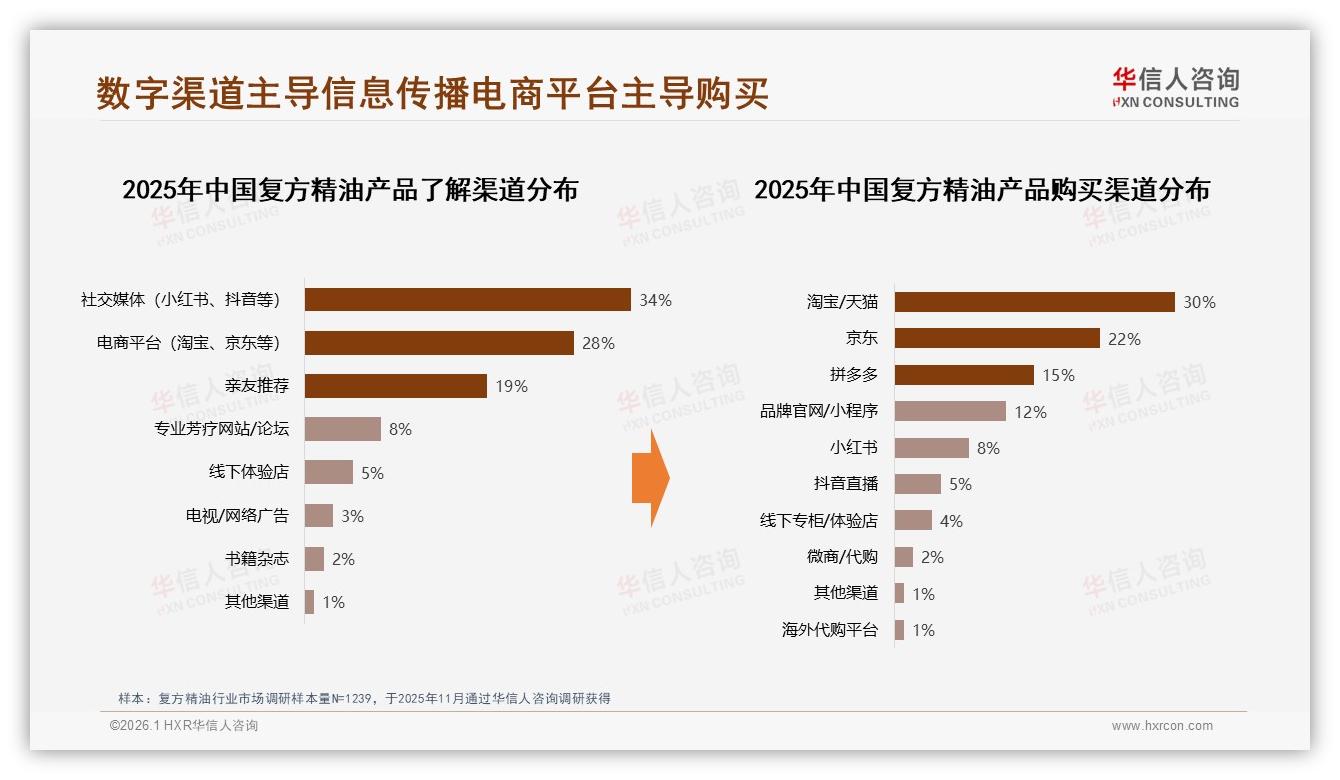 华信人咨询市场扫描：社交媒体34%与电商28%主导复方精油信息入口，数字触点62%-2026年1月-复方精油-38