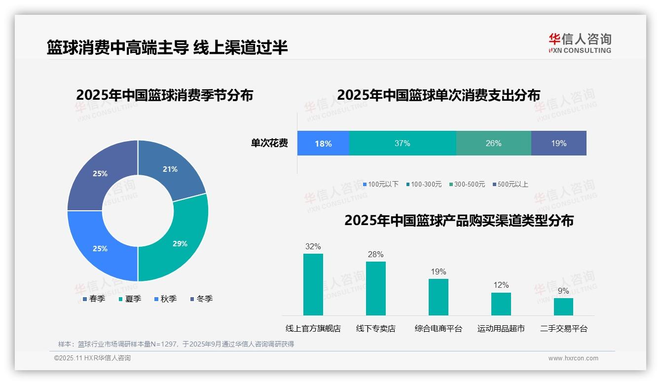 一文读懂线上官方旗舰店32%领跑篮球消费：华信人咨询报告精编-2025年11月-篮球-38