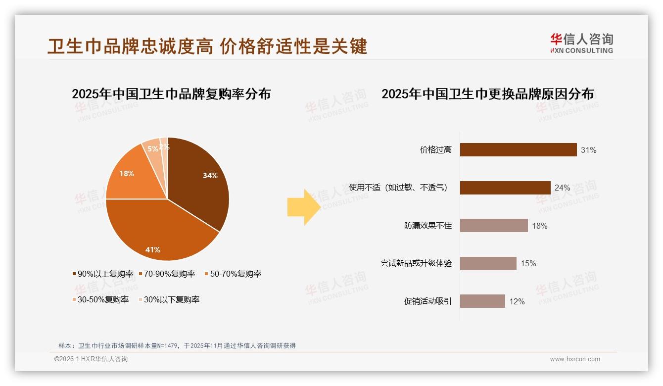 70%复购率卫生巾品牌忠诚度价格31%成换牌主因——华信人咨询报告披露-2026年1月-卫生巾-38