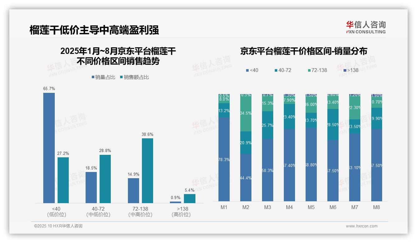 华信人咨询报告解读：为何说消费降级下低价榴莲干销量占83.5%-2025年10月-榴莲干-38