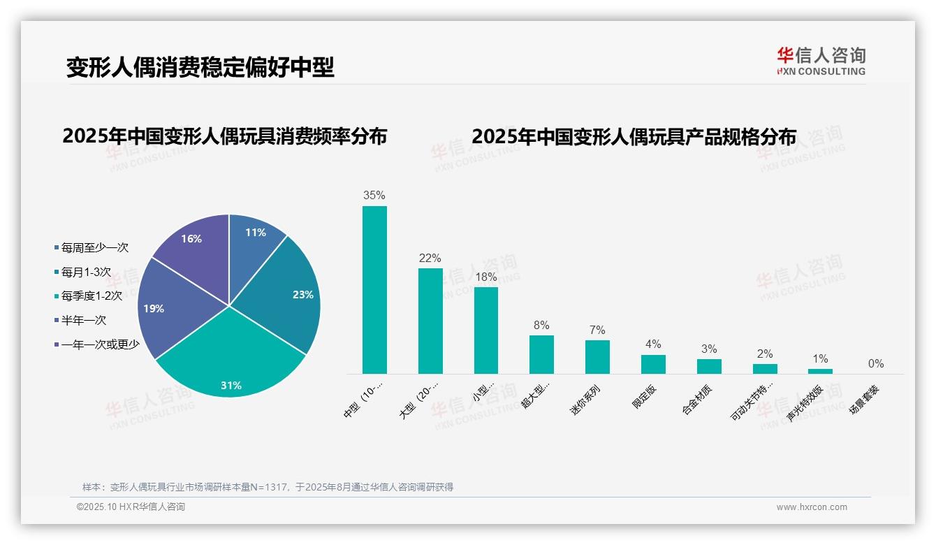 68%变形人偶玩具消费者为男性，华信人咨询报告给出权威数据-2025年10月-变形人偶玩具-38