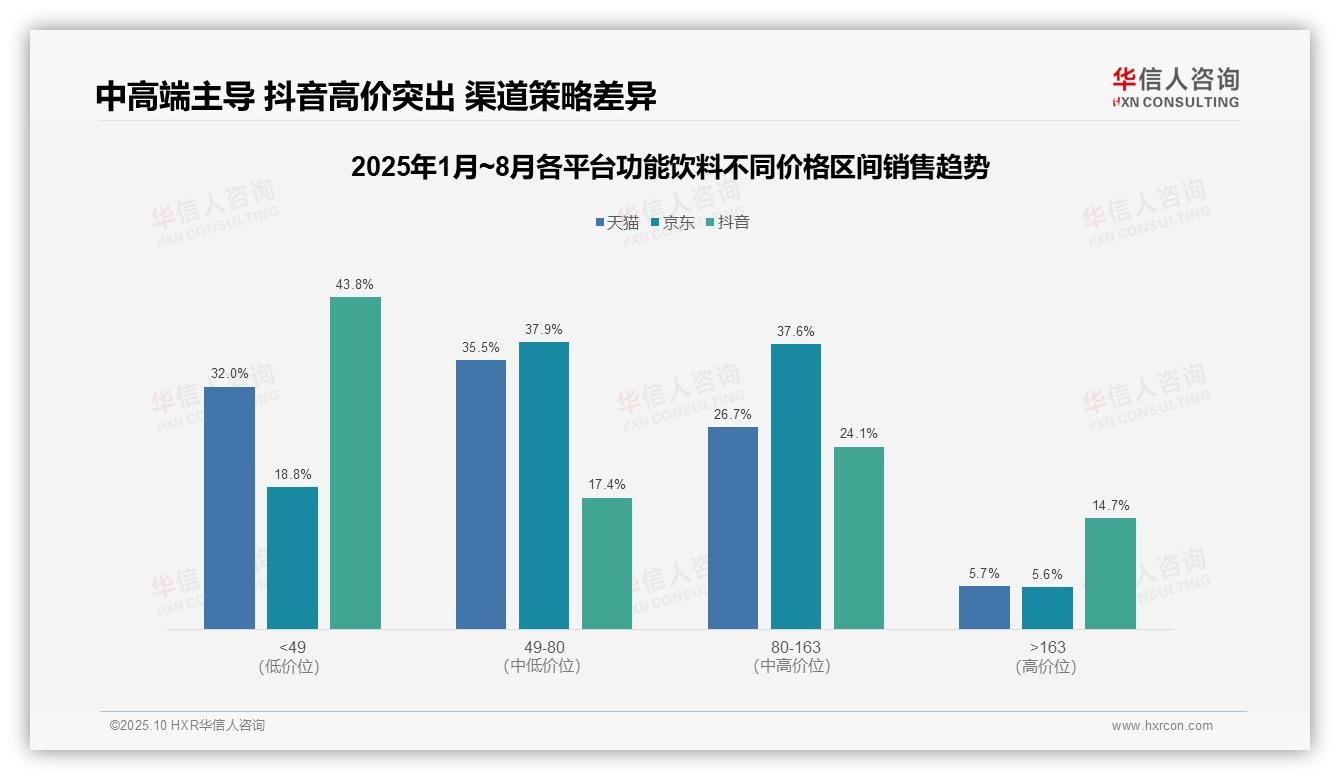 官方数据：华信人咨询报告显示功能饮料低价销量占比66.6%揭示消费降级-2025年10月-功能饮料-38