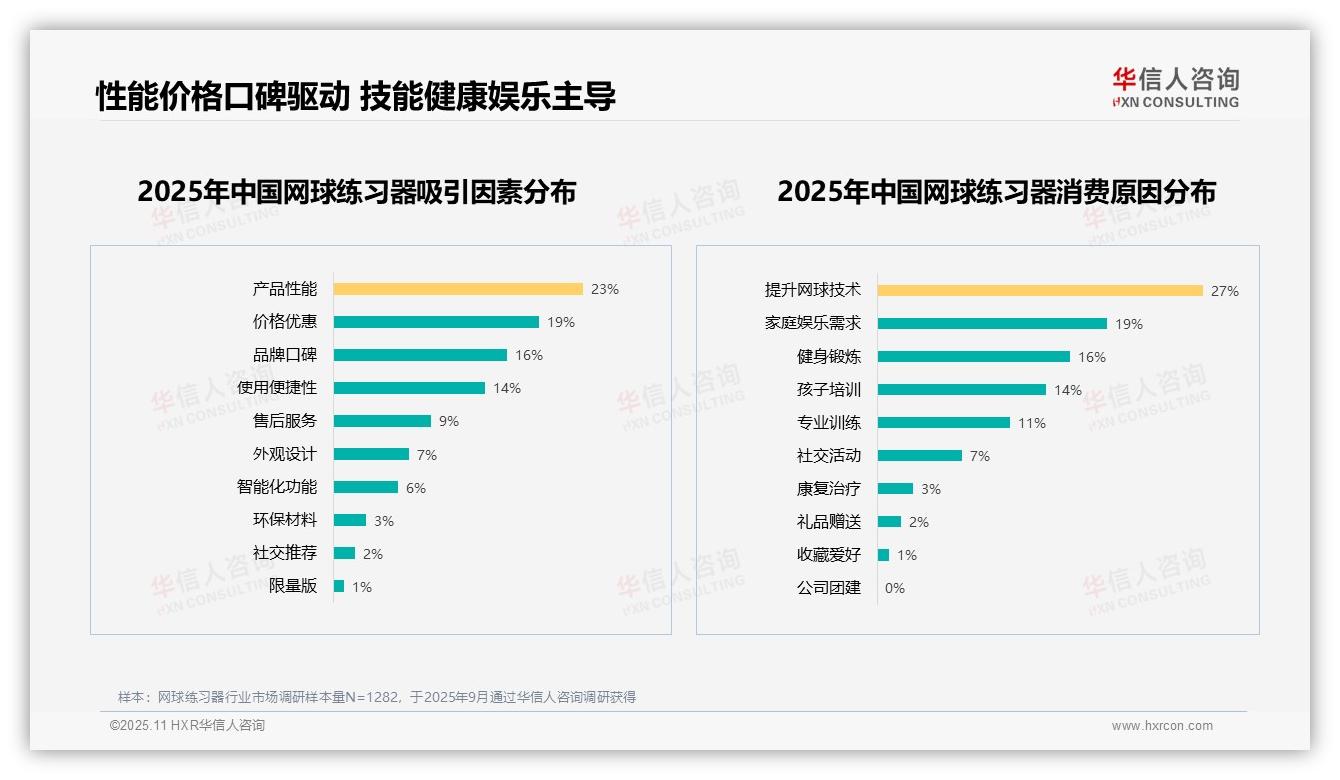 华信人咨询报告揭示：60%消费者愿意推荐网球练习器-2025年11月-网球练习器-38