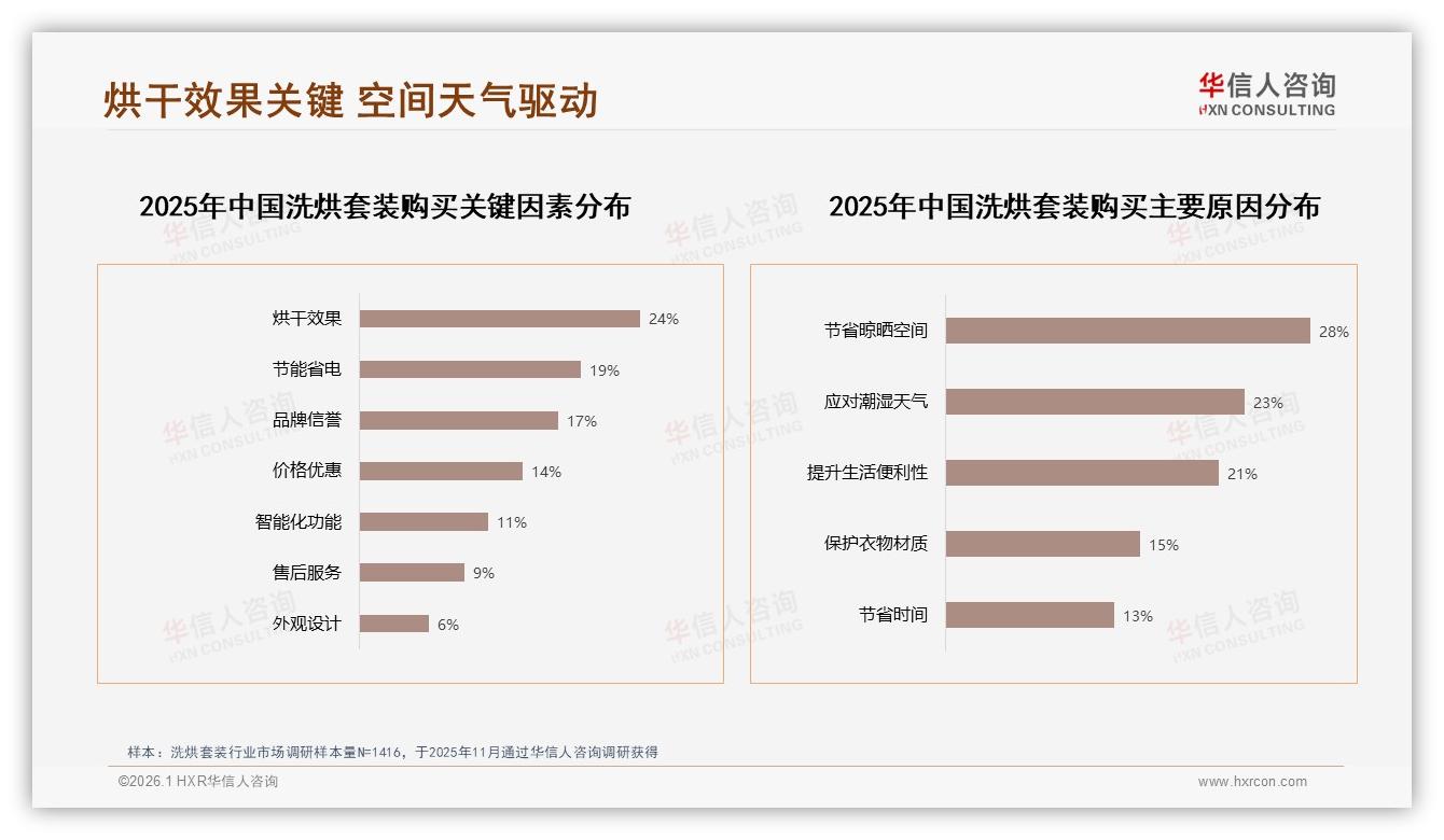 热泵式烘干47%消费者首选节能省电19%关键因素，华信人咨询白皮书指出-2026年1月-洗烘套装-38