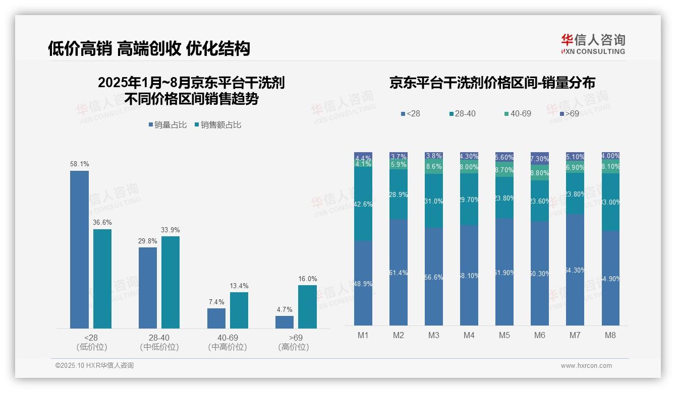 华信人咨询报告出炉，指出消费降级趋势下低价干洗剂销量占比50.6%-2025年10月-干洗剂-38