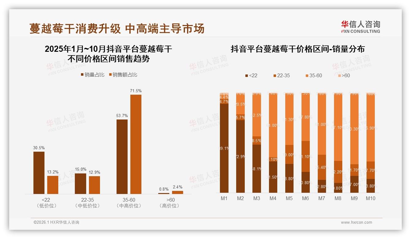 华信人咨询权威发布：抖音35~60元价格带71.5%蔓越莓干高端化加速-2026年1月-蔓越莓干-38