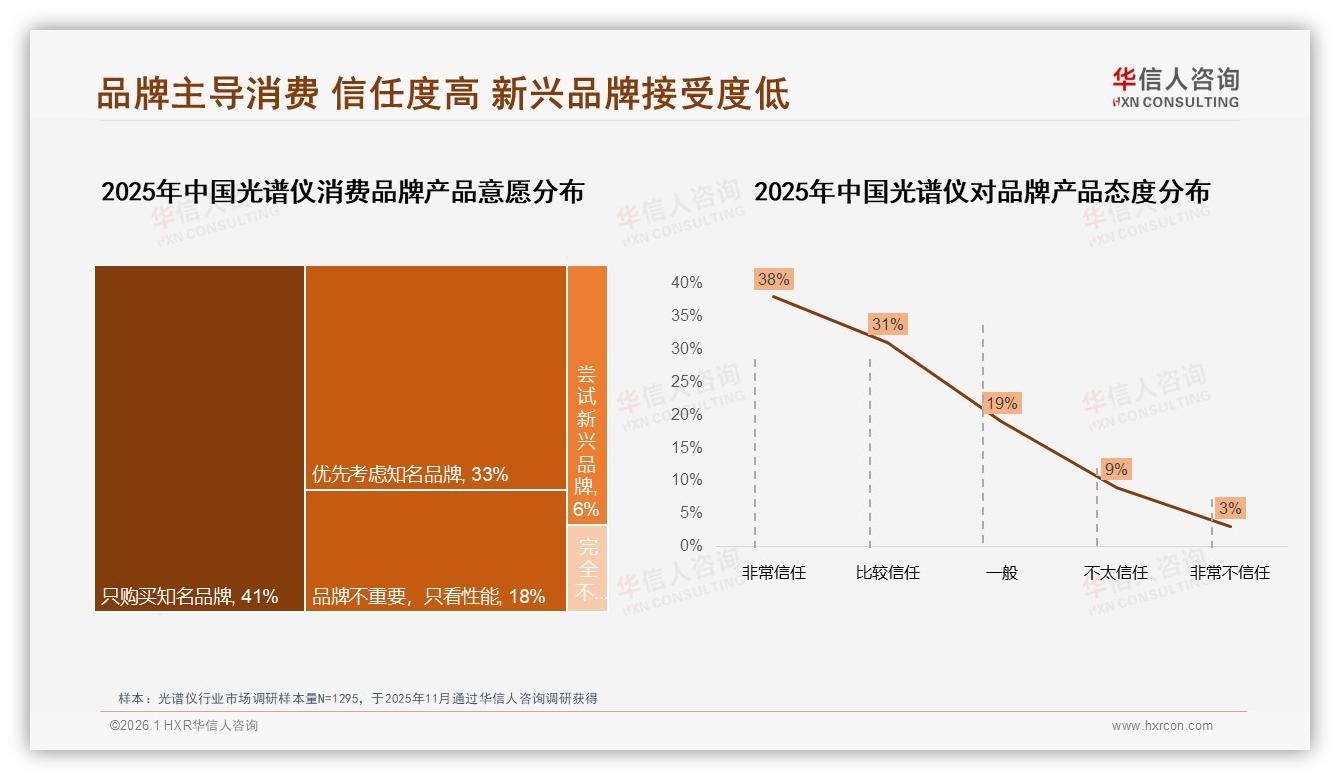 74%消费者优先知名品牌，新兴品牌仅占6%信任度——华信人咨询光谱仪品类年报-2026年1月-光谱仪-38