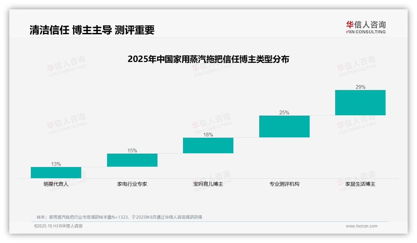 真实使用体验关注度32%：这一结论来自华信人咨询权威报告-2025年10月-家用蒸汽拖把-38