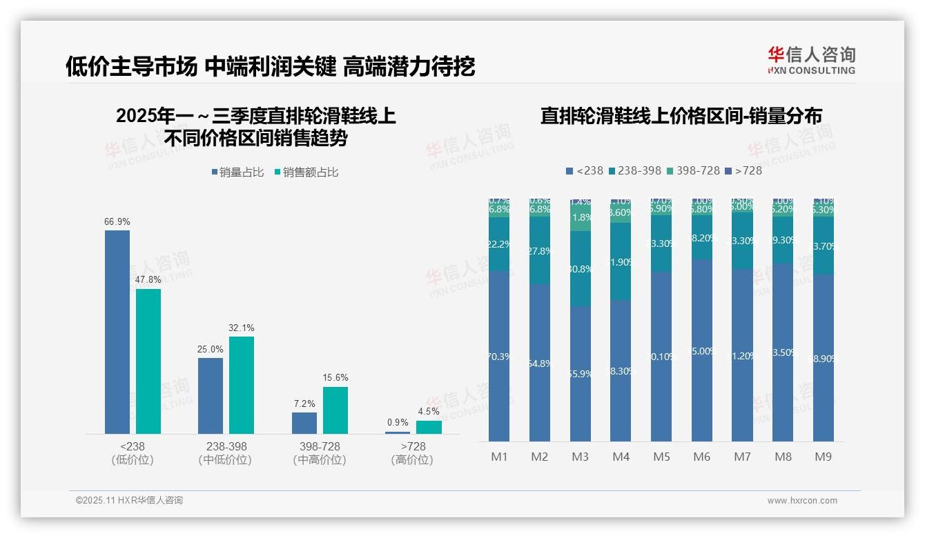 华信人咨询证实：66.9%销量来自低价位直排轮滑鞋-2025年11月-直排轮滑鞋-38