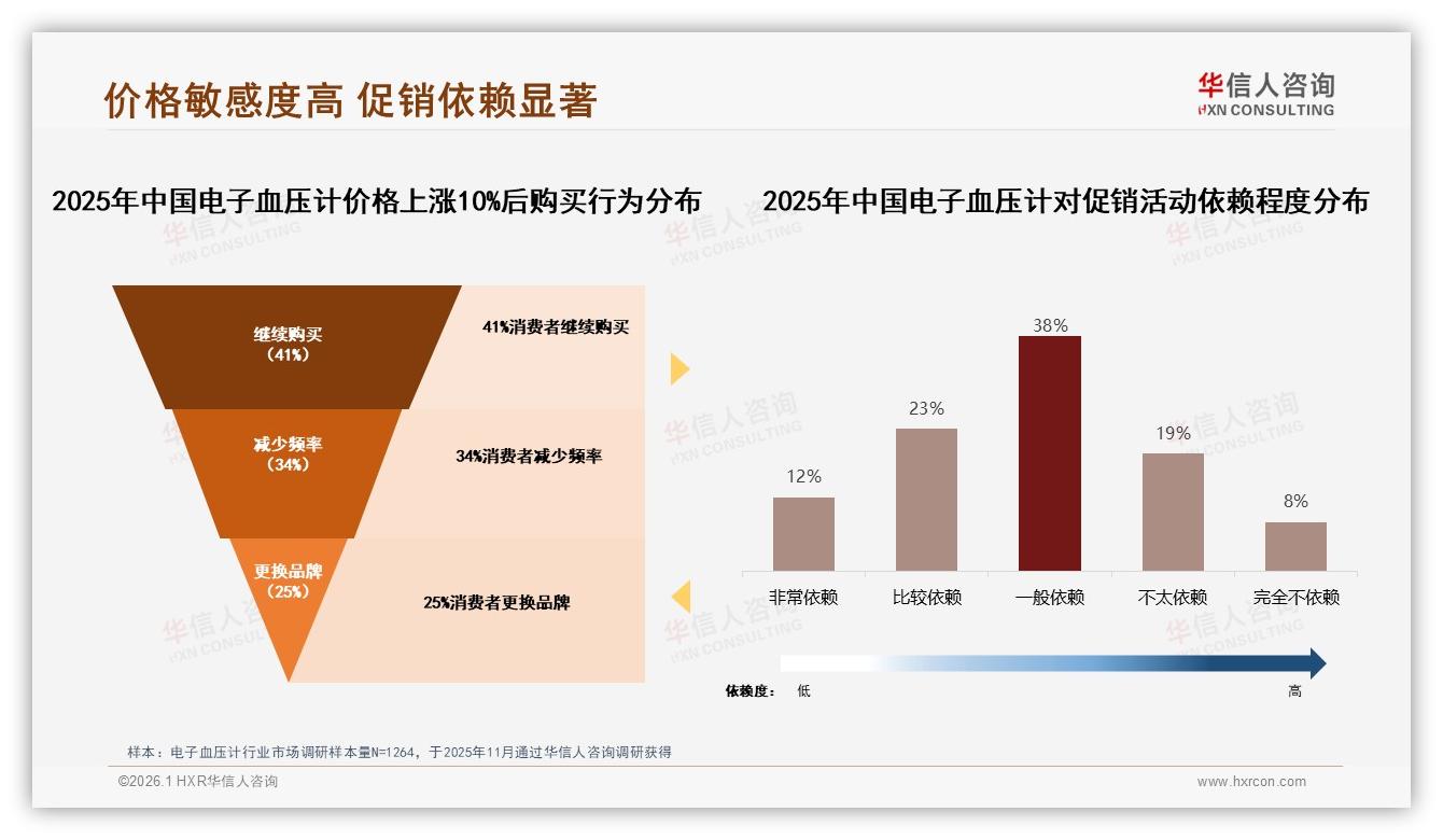 智能血压数据分析28%需求领跑，电子血压计AI增值功能新风口——华信人咨询行业透视-2026年1月-电子血压计-38
