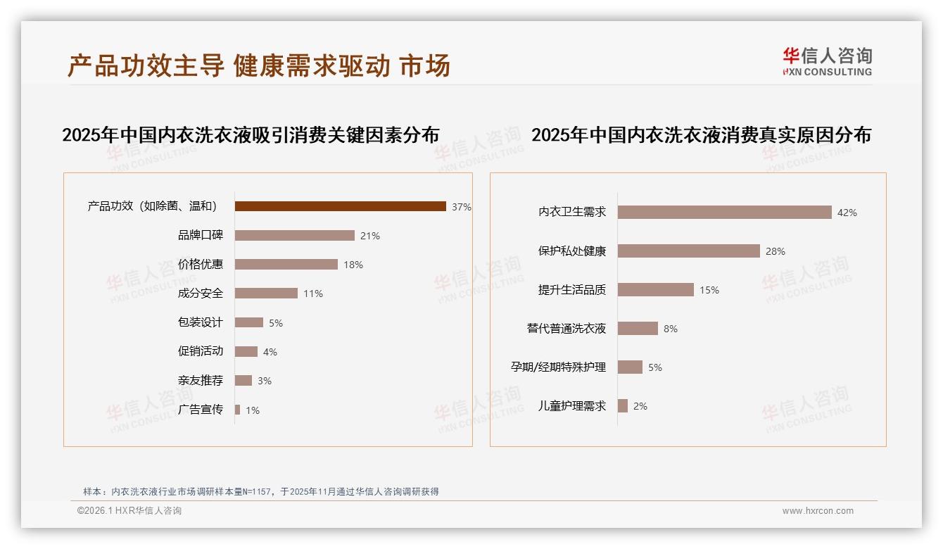 温和无刺激需求31%推动内衣洗衣液配方升级——华信人咨询白皮书指出-2026年1月-内衣洗衣液-38