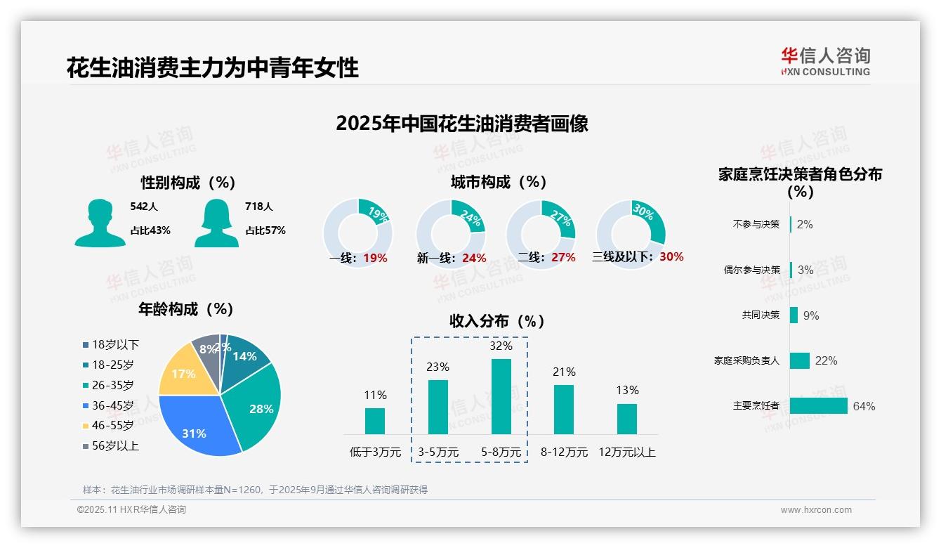 64%家庭烹饪者主导花生油购买——引自华信人咨询消费者调研报告-2025年11月-花生油-38