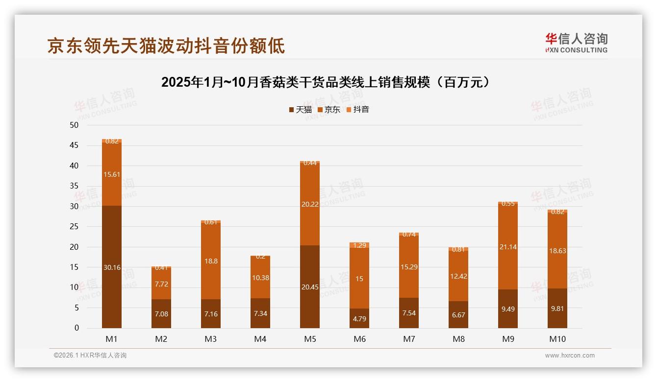 26到45岁占比59%撑起香菇类干货秋冬61%旺季消费，华信人咨询数据洞察-2026年1月-香菇类干货-38