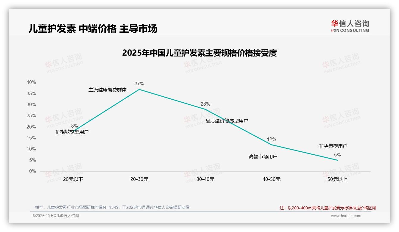 一文读懂42%儿童护发素消费者价格上涨不换品牌：华信人咨询报告精编-2025年10月-儿童护发素-38