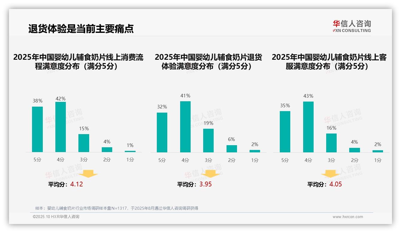 权威印证：华信人咨询调研报告确认47%婴幼儿辅食奶片消费者依赖亲友推荐-2025年10月-婴幼儿辅食奶片-38