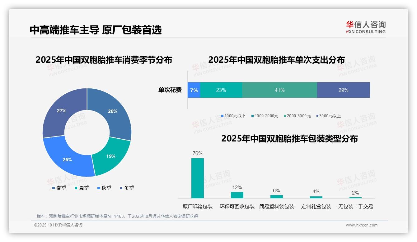 华信人咨询报告解读：为何说41%双胞胎推车消费者选择中高端产品-2025年10月-双胞胎推车-38