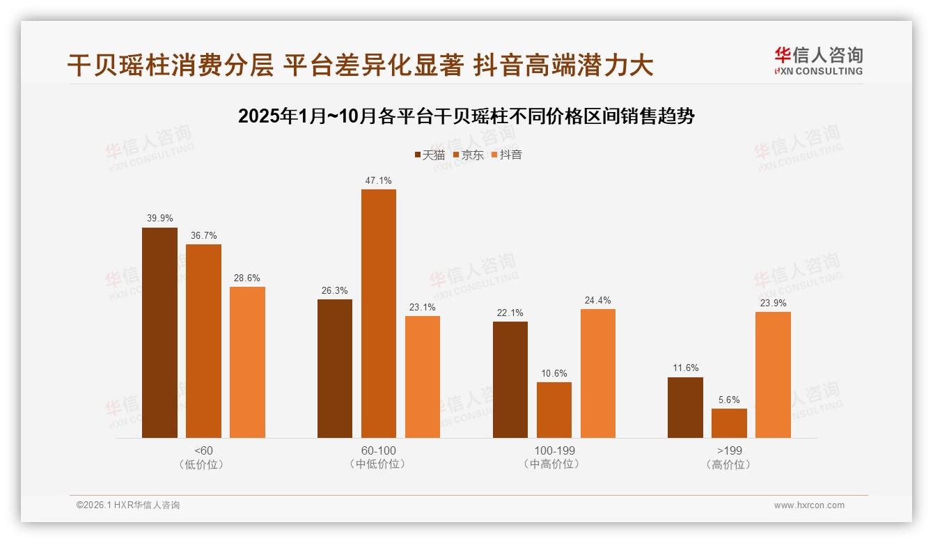 50~100元价位32%支出占比主导，华信人咨询数据洞察：干贝瑶柱中端价格带正扩容-2026年1月-干贝瑶柱-38