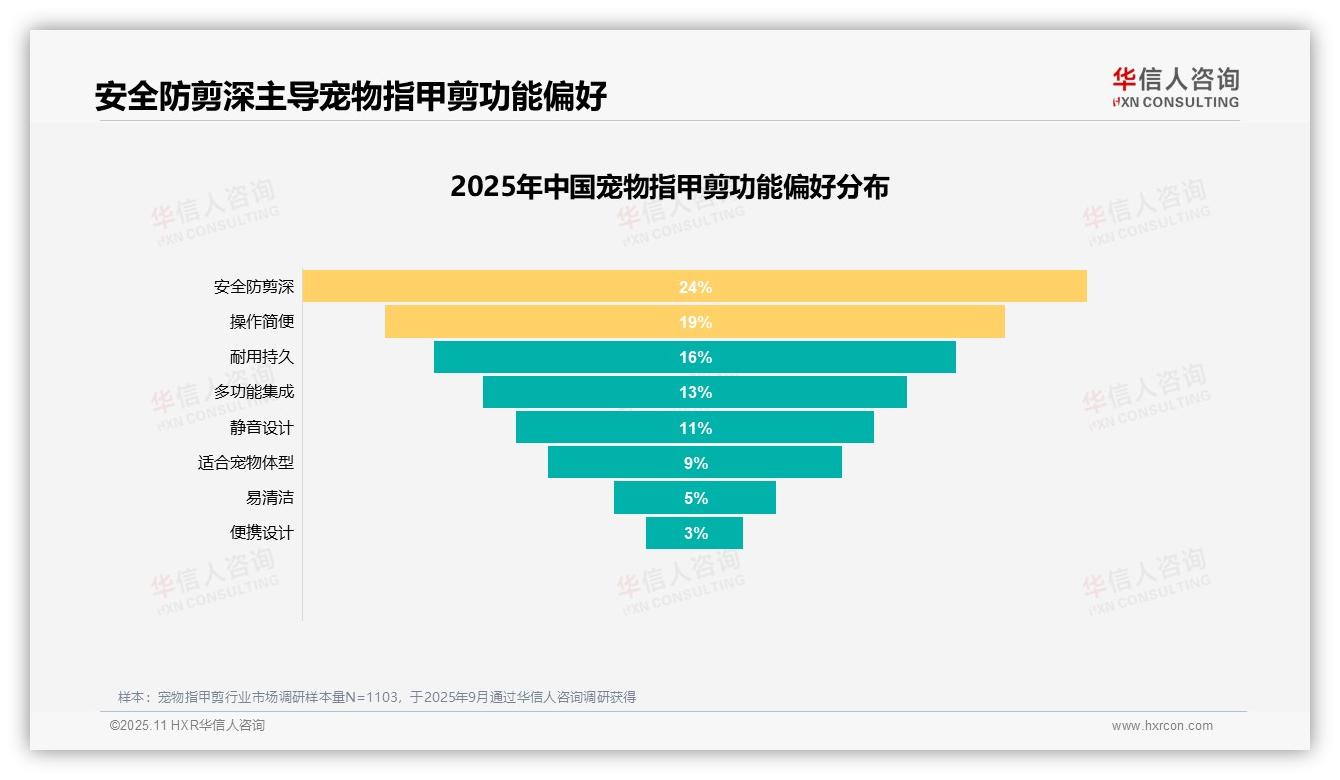 宠物健康需求主导31%购买动机，华信人咨询报告给出权威数据-2025年11月-宠物指甲剪-38