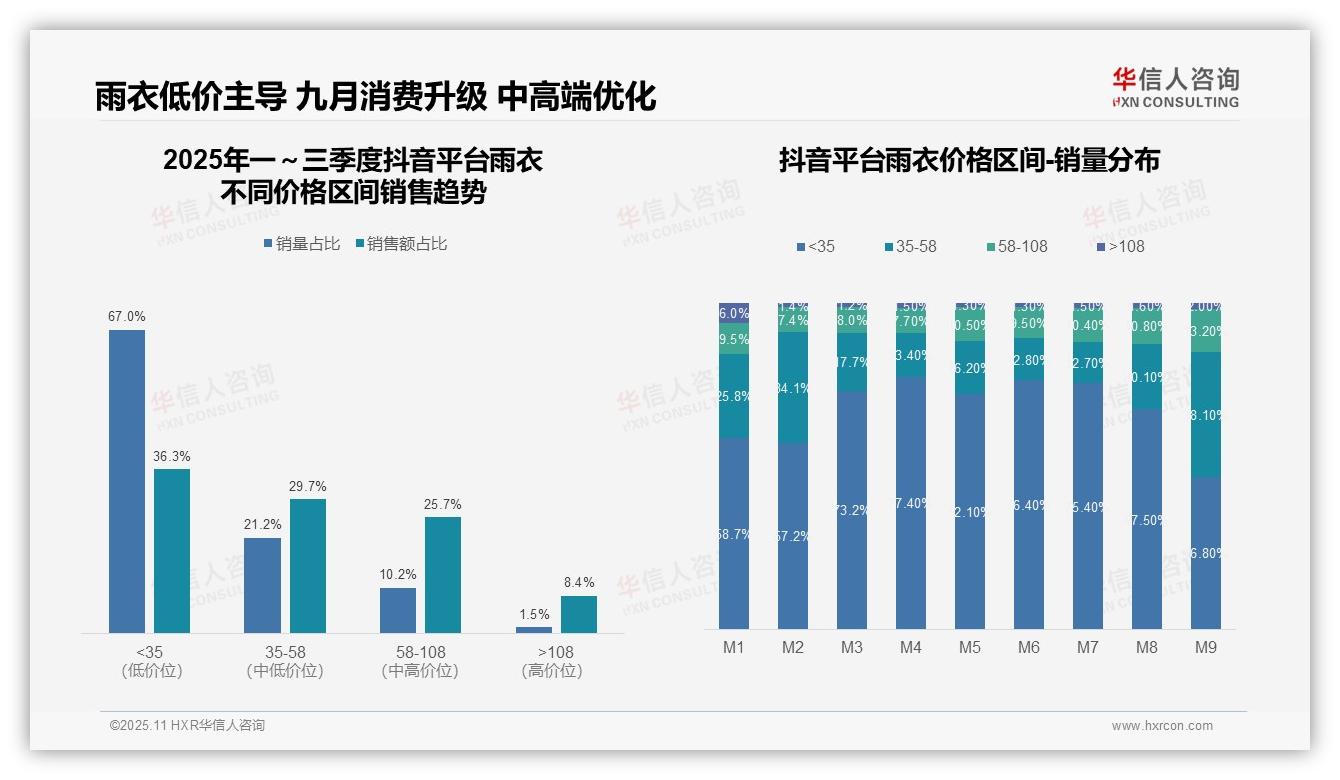 京东雨衣中高端渗透率仅6.6%——华信人咨询独家报告-2025年11月-雨衣-38
