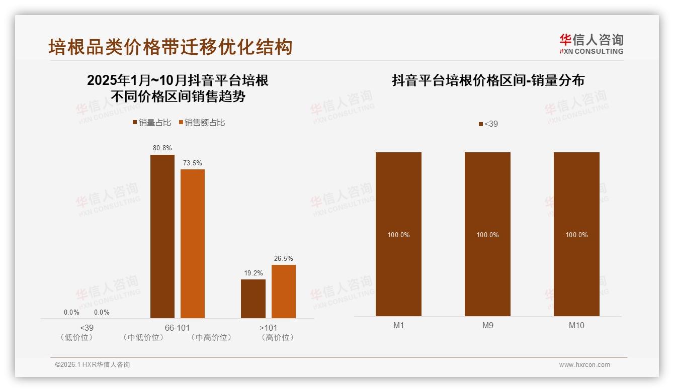 15到25元每500克价格接受度38%培根品牌抢占中低端——华信人咨询白皮书指出-2026年1月-培根-38